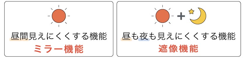 ミラーレースと遮像レースの説明