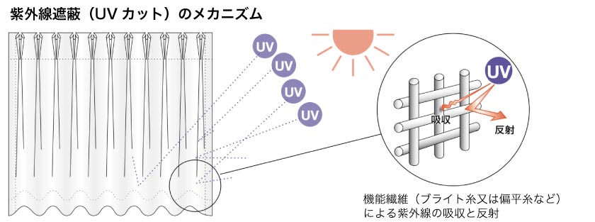 UVカットカーテンのUVカットの説明