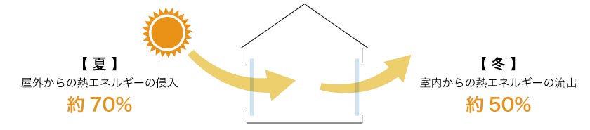 遮熱カーテンが無い場合の熱エネルギーの流れ。夏は外から熱エネルギーが70%侵入、冬は外へ50%の熱が流れでます