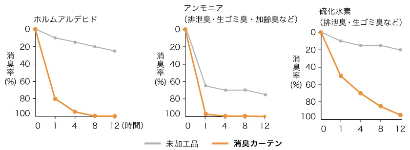 消臭カーテンと、未加工カーテンの消臭の比較。消臭カーテンは、ホルムアルデヒド等のシックハウス症候群の原因物質や、悪臭を軽減します。