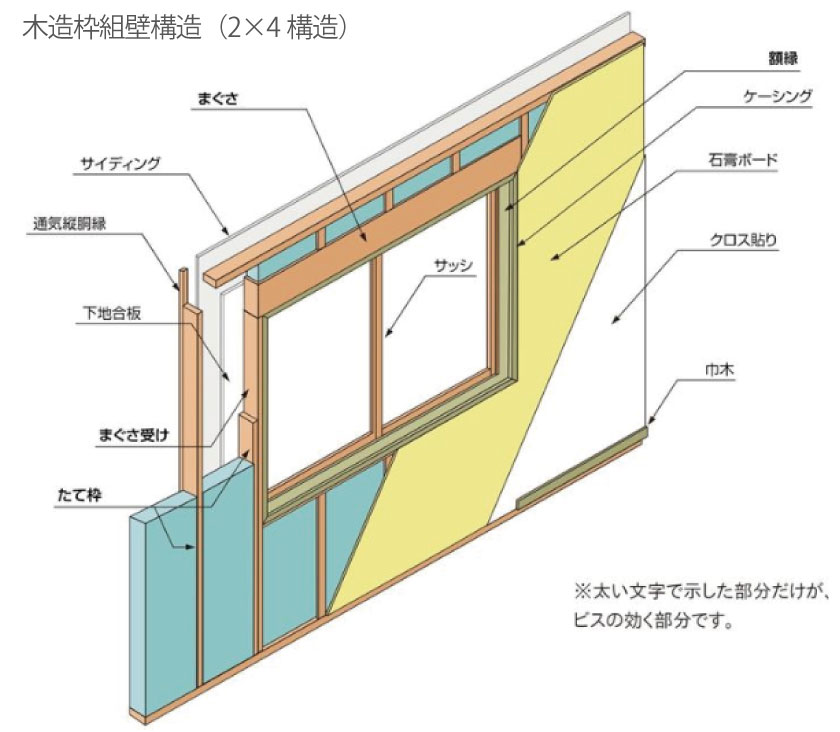 代表的な2×4構造の壁（窓周り）の基本構造説明です。