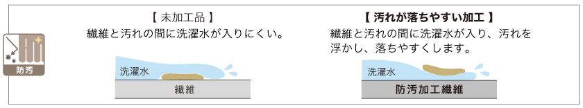 汚れが落ちやすい加工をした防汚カーテンです。繊維と汚れの間に洗濯水が入り、汚れを浮かし、落ちやすくします。キッチン、オフィス、施設にもおすすめです。