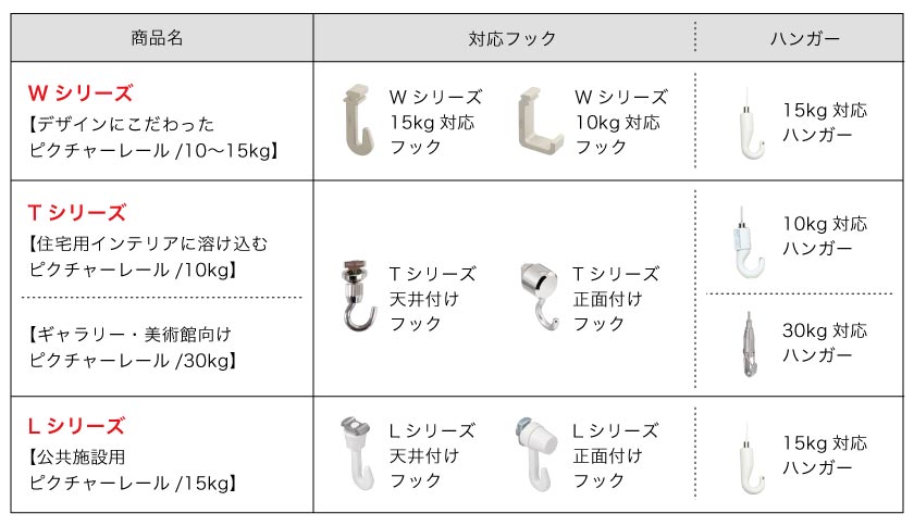 ピクチャーレールの部品対応表です。カーテン市場のピクチャーレールはTOSO製(トーソー製)を扱っています。Lシリーズ、Tシリーズ、Wシリーズがあり、それぞれ対応したフック・ハンガーを選択ください。