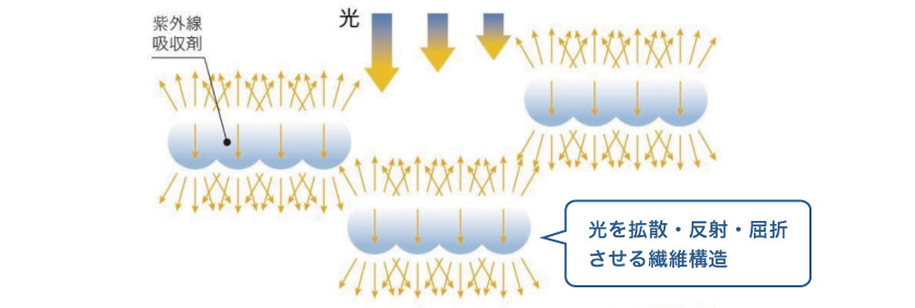 光拡散性能の説明です。光拡散性能のレースカーテンは、ｍ光を拡散、反射、屈折させる繊維構造をしています。