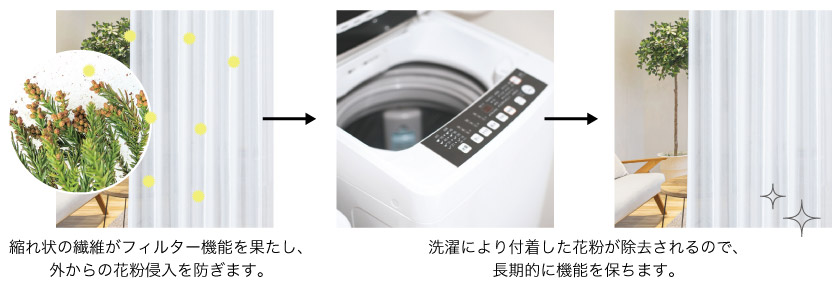 花粉キャッチレースカーテンの仕組みです。レースがフィルターの役目をし、洗濯で花粉を取り除きます。