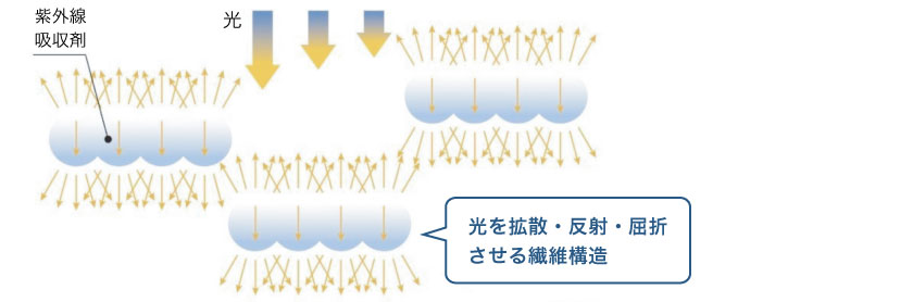 光拡散性能の説明です。光拡散性能のレースカーテンは、ｍ光を拡散、反射、屈折させる繊維構造をしています。