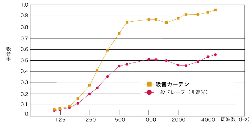 吸音カーテンと、一般非遮光カーテンの吸音率比較のグラフ