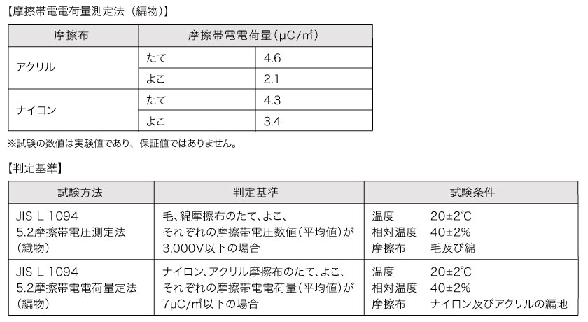 制電機能のカーテンの効果です。摩擦帯電電負荷測定法と判断基準の表です。