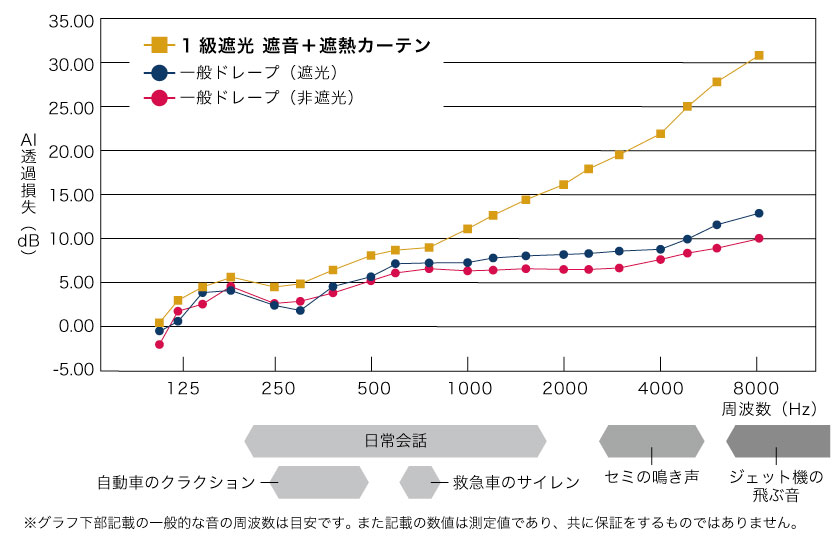 遮音カーテンと一般非遮光カーテン、一般遮光カーテンの遮音率比較のグラフ