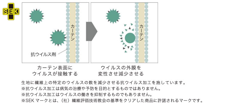 抗ウイルス加工のメカニズムです。抗ウイルス加工カーテン表面にウイルスが接触すると、ウイルスの外膜を変性させ減少させます。