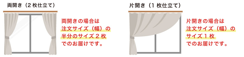 カーテンの発注の際に、両開きと片開きが選択出来ます。両開きは注文サイズの半分サイズが2枚届き、片開きは注文サイズが1枚届きます。