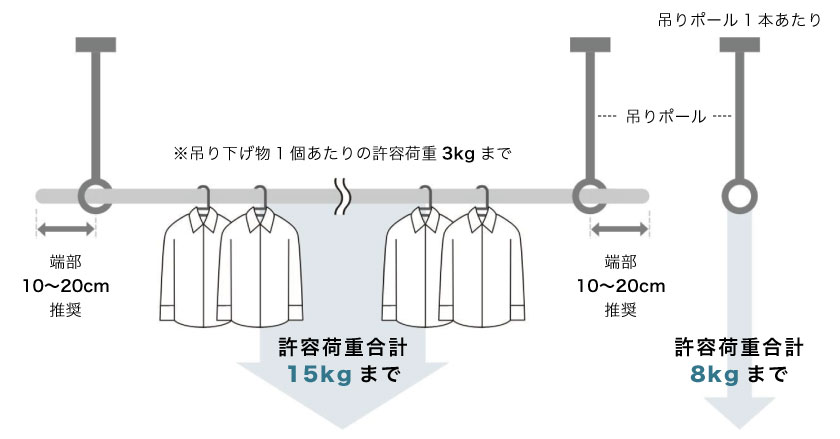 許容荷重は吊りポール1本で8kgです。2本で支える場合は15kgです。