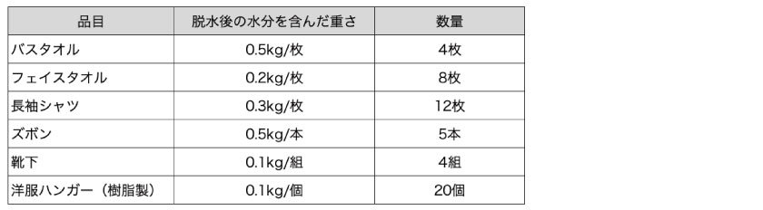 脱水後の濡れた状態の洗濯物重さ目安