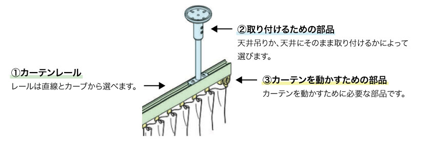 間仕切り専用カーテンレールは、カーテンレール・取り付けるための部品・カーテンを動かすための部品の組み合わせができます。