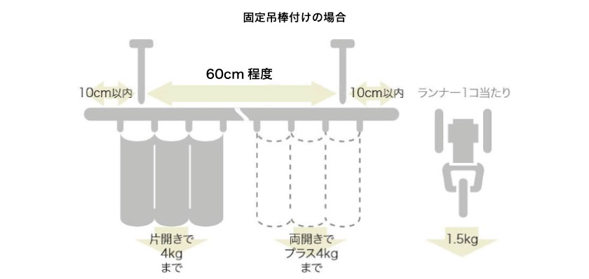 固定吊棒付けの場合の許容荷重