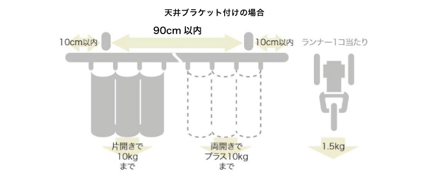 天井付ブラケット付けの場合の許容荷重