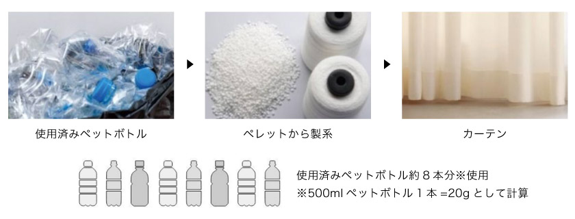こちらのカーテンはエコマーク認定カーテンです。使用済みペットボトルをリサイクルした繊維を使用しています。