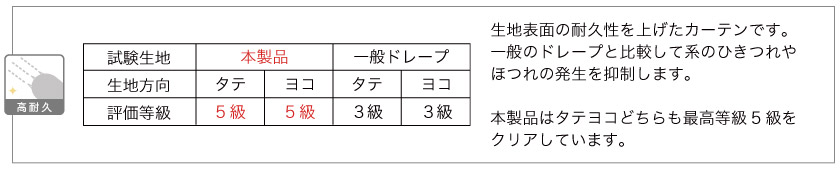 生地表面の耐久性を上げたカーテンです。一般のドレープと比較して系のひきつれやほつれの発生を抑制します。
本製品はタテヨコどちらも最高等級5級をクリアしています。
