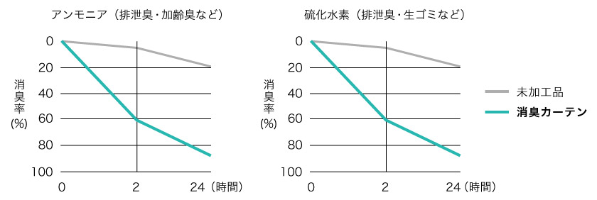 消臭機能のついたカーテンと、未加工カーテンの比較です。消臭カーテンは、付着した排泄臭・加齢臭・生ゴミ臭などを抑制します。