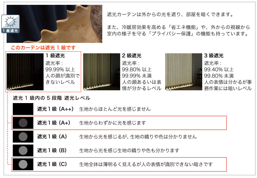 遮光率が一番高い、大人気の1級遮光カーテンです。遮光率は99.99%以上。こちらは”遮光1級内の5段階遮光率Aプラス、Cです。(色により異なる)