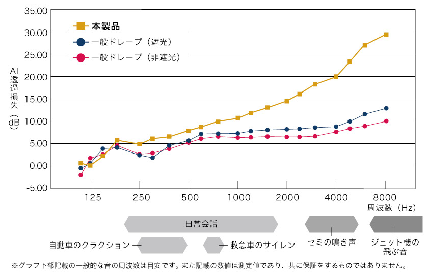 「遮音 遮光1級（A＋＋）と室内快適な遮熱カーテン」と一般非遮光カーテン、一般遮光カーテンの遮音率比較のグラフ