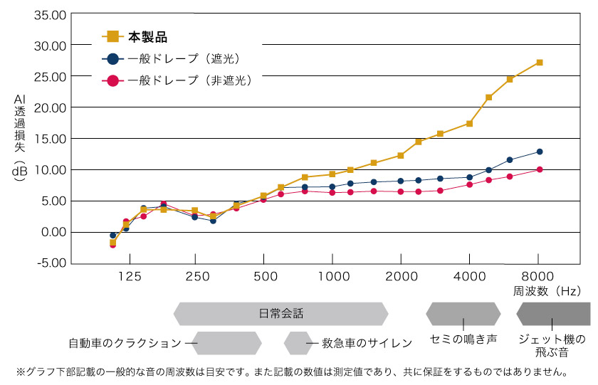 「遮音 スモーキーカラーな遮光1級（A＋＋）カーテン」と一般非遮光カーテン、一般遮光カーテンの遮音率比較のグラフ