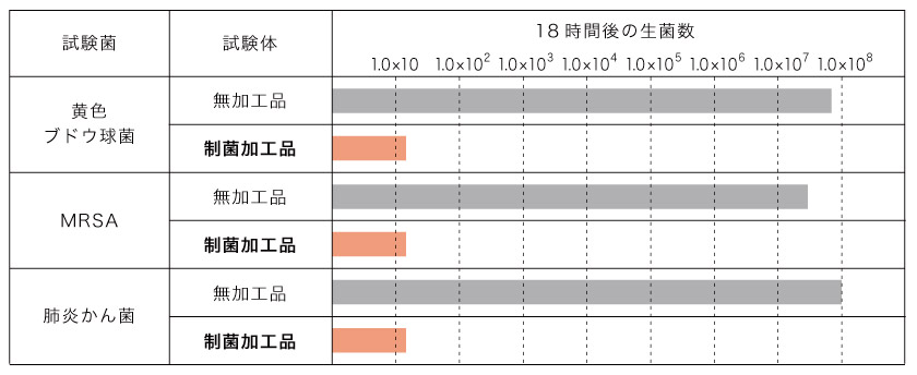 制菌（抗菌）加工のカーテンと、非加工カーテンの抗菌性の試験比較です。制菌加工品は洗濯5回後でも効果が維持されています。