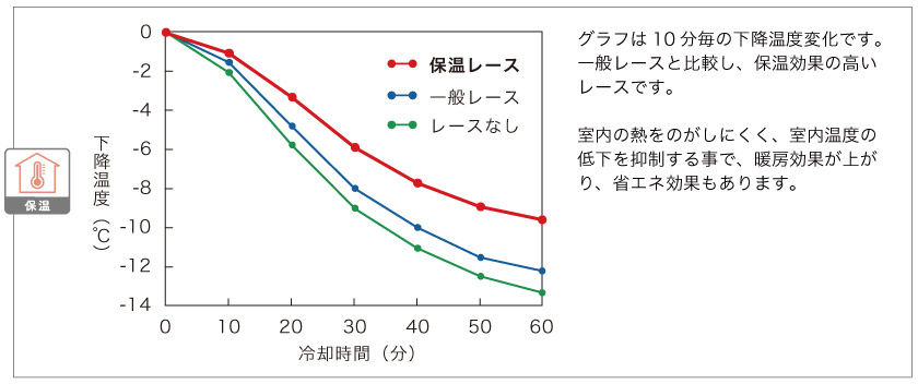 このレースは保温効果が高く、室内の熱をのがしにくく、室内温度の低下を抑制する事で、暖房効果が上がります。