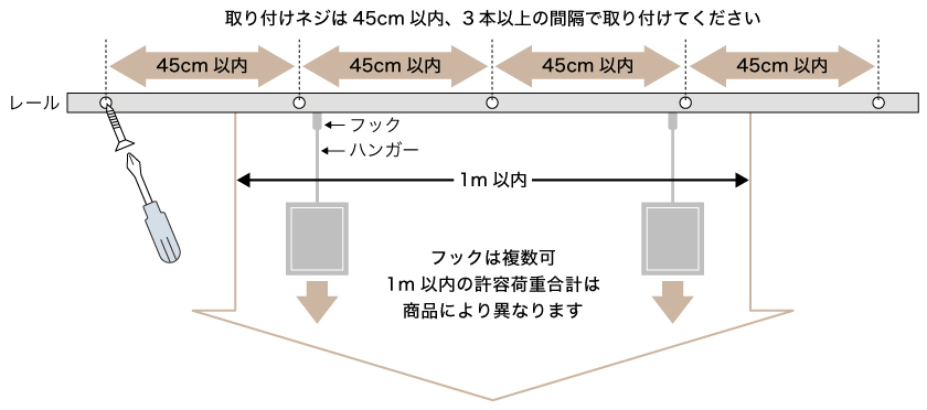ピクチャーレールの許容荷重です。ピクチャーレールの取り付け可能な重さは、製品により異なります。取り付けは45cmの間隔で取り付けてください。