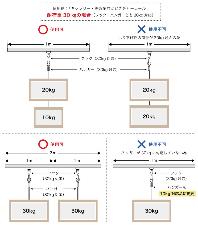 ピクチャーレールの許容荷重（吊り下げできる重さ）の参考例です。取り付けの間隔と、フック、ハンガーが重さに対応しているかを確認ください。