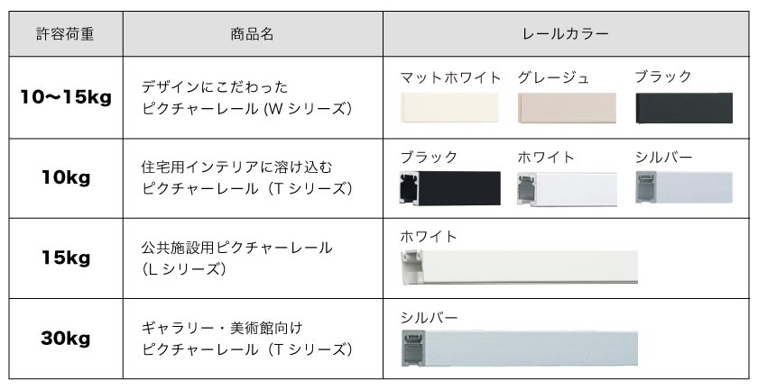 カーテンレールは種類により許容荷重が異なります。10kg、15kg、30kgです。