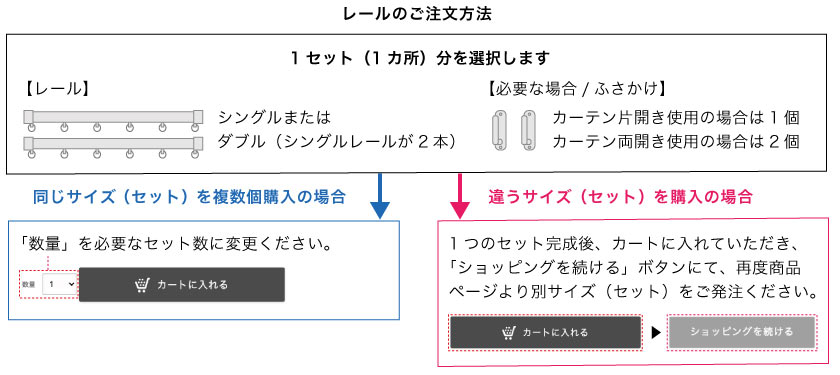 カーテンレールのご注文方法です。同じセットを購入の場合は、数量でセット数を変更ください。違うサイズを購入の場合は、カートに入れたのち、違うサイズで再度ご注文ください。