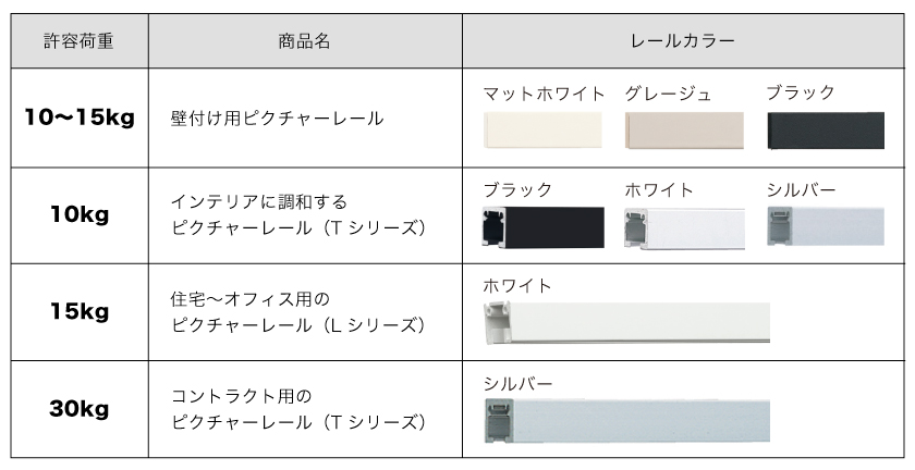 カーテンレールは種類により許容荷重が異なります。10kg、15kg、30kgです。
