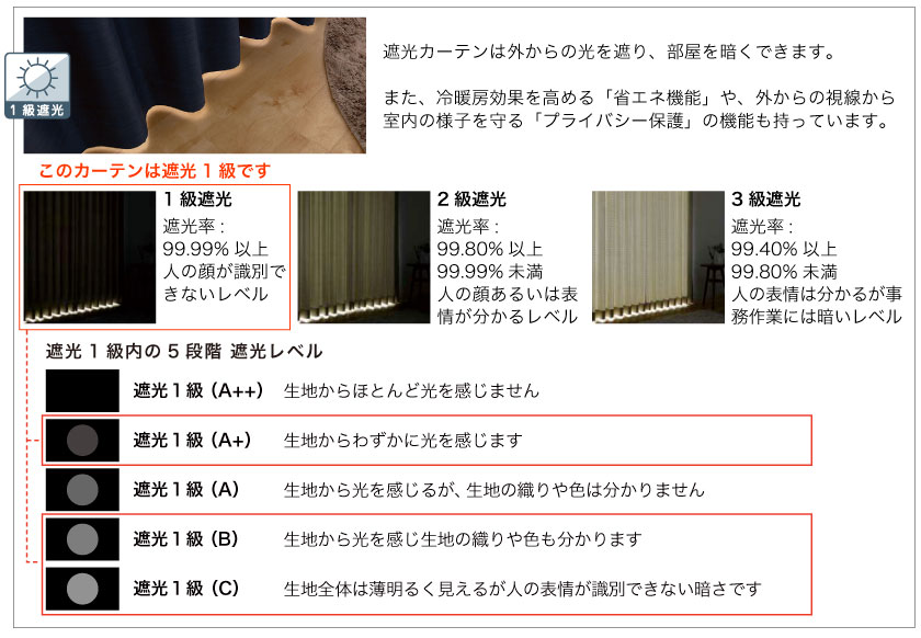 遮光率が一番高い、大人気の1級遮光カーテンです。遮光率は99.99%以上。こちらは”遮光１級内の5段階遮光率A+、B、Cです。（色により異なる）