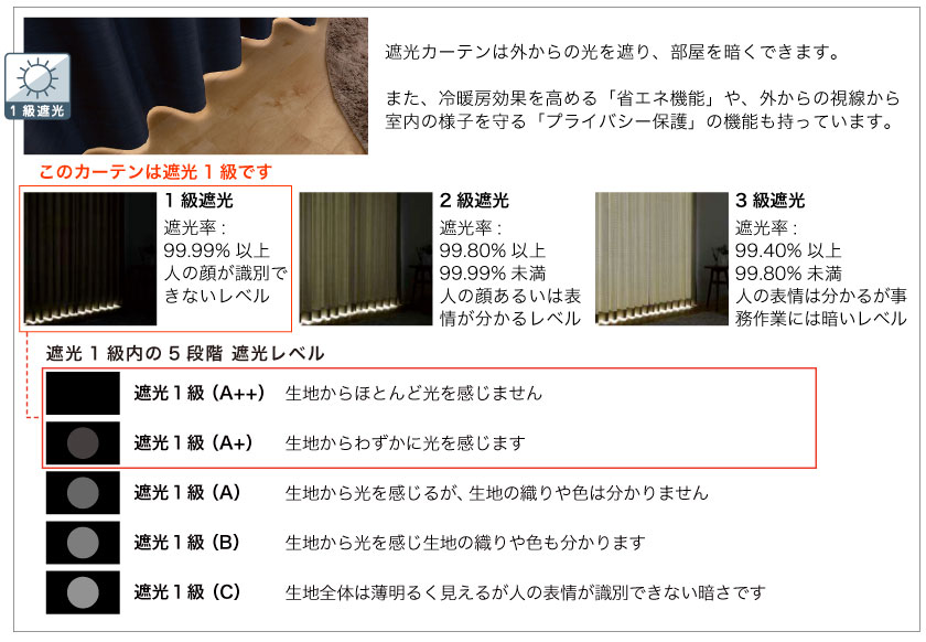 遮光率が一番高い、大人気の1級遮光カーテンです。遮光率は99.99%以上。こちらは”遮光１級内の5段階遮光率A++、A+です。（色により異なる）