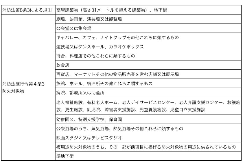 防炎商品が義務づけられた場所の説明です。