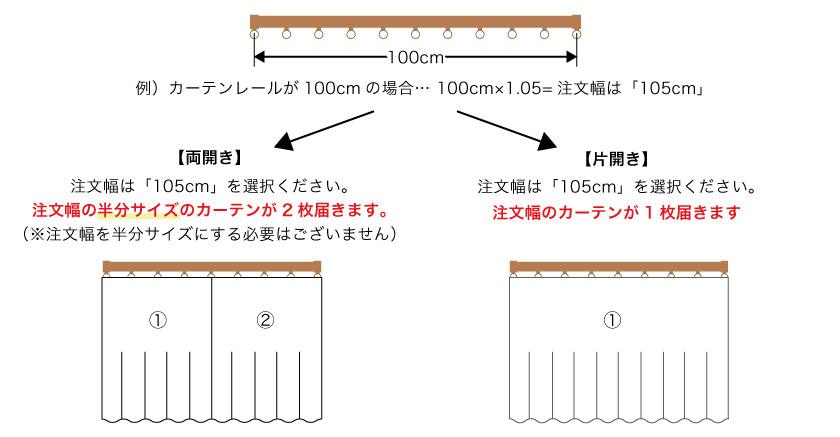 オーダーカーテンの発注サイズと開閉方法の仕上がり説明です。両開きは注文幅の半分サイズで2枚届きます。片開きは注文幅のサイズ1枚で届きます。