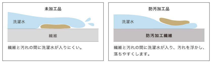 汚れが落ちやすい加工をした防汚カーテンです。繊維と汚れの間に洗濯水が入り、汚れを浮かし、落ちやすくします。キッチン、オフィス、施設にもおすすめです。