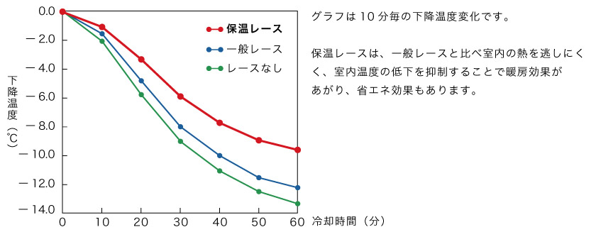 このレースは保温効果が高く、室内の熱をのがしにくく、室内温度の低下を抑制する事で、暖房効果が上がります。