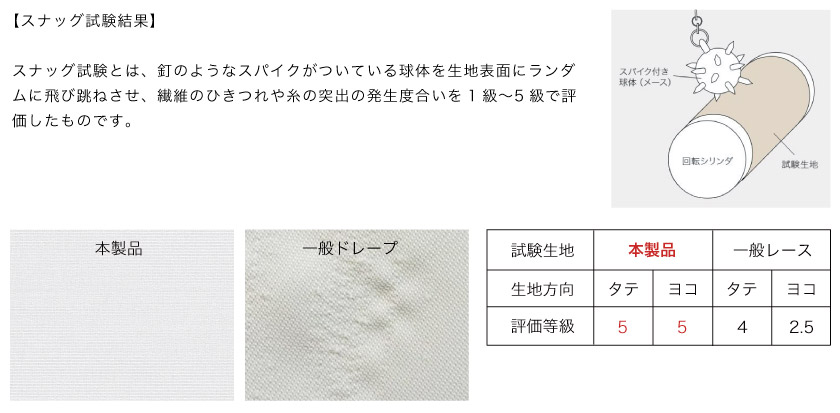 生地のひきつれやほつれ具合を一般のカーテンと高耐久カーテンで比較した試験。