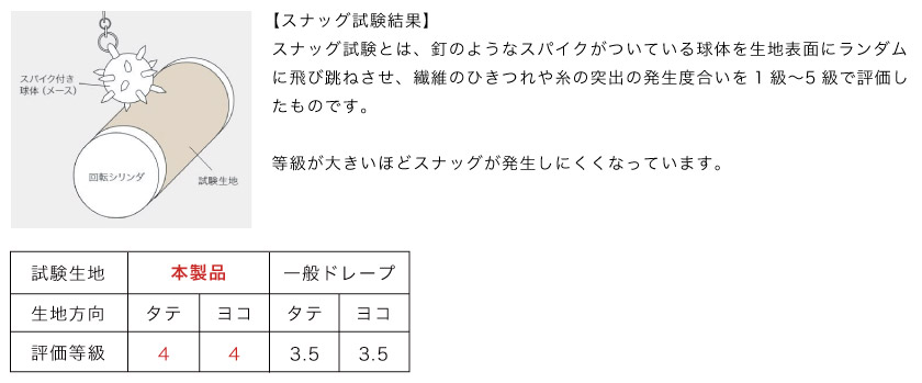 生地のひきつれやほつれ具合を一般のカーテンと高耐久カーテンで比較した試験。