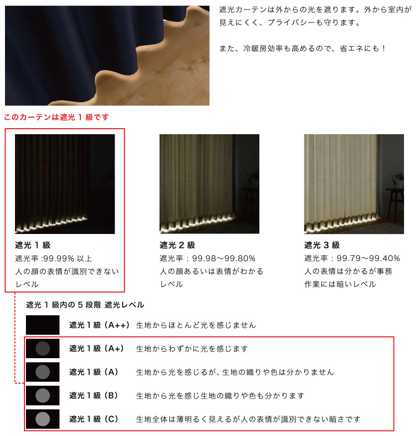 遮光率が一番高い、大人気の1級遮光カーテンです。遮光率は99.99%以上。こちらは”遮光１級内の5段階遮光率A+、A、B、Cです。（色により異なる）