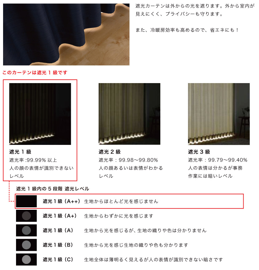 遮光率が一番高い、大人気の1級遮光カーテンです。遮光率は99.99%以上。こちらは”遮光１級内の5段階の中でも一番遮光率が高いA＋＋です。