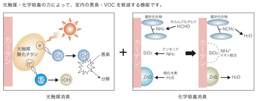光触媒・化学吸着の力によって、室内の悪臭・VOCを軽減する機能です。