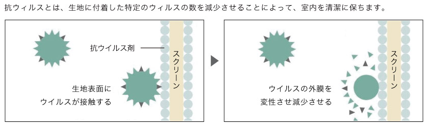 抗ウィルスとは、生地に付着した特定のウィルスの数を減少させることによって、室内を清潔に保ちます。