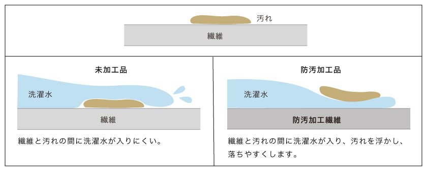 防汚加工のあるカーテンと無いカーテンの比較。防汚の加工があると、選択をした際、汚れが落ちやすいのが特徴です。