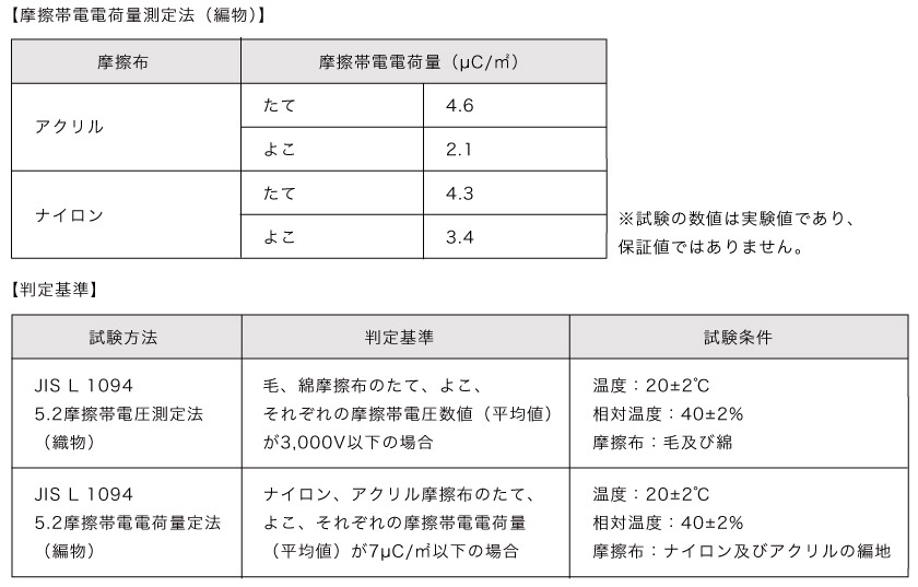 制電機能のカーテンの効果です。摩擦帯電電負荷測定法と判断基準の表です。