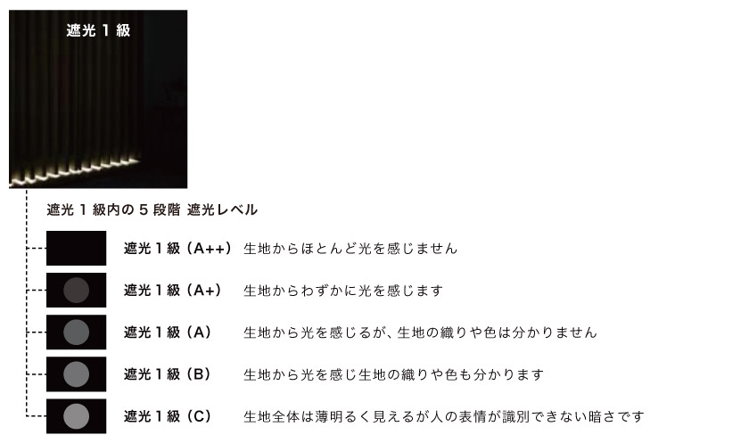一級遮光カーテンはさらに5段階で遮光レベルが分かれています。