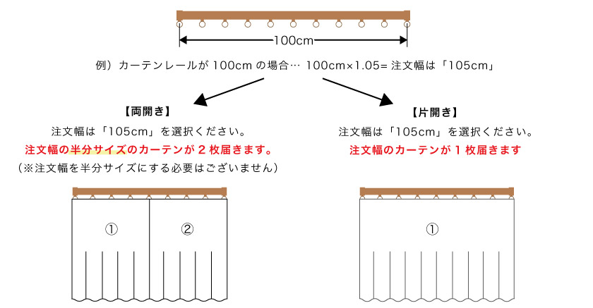 オーダーカーテンの発注サイズと開閉方法の仕上がり説明です。両開きは注文幅の半分サイズで2枚届きます。片開きは注文幅のサイズ1枚で届きます。