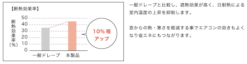 遮熱・保温機能のついたカーテンです。外からの熱や冷気を抑えるので省エネにもなります